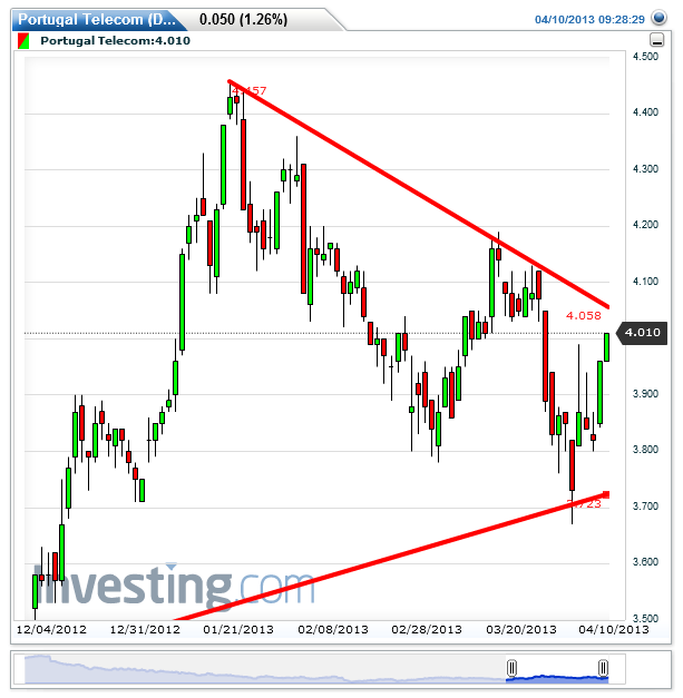 Portugal Telecom(Daily)20130410092637.png