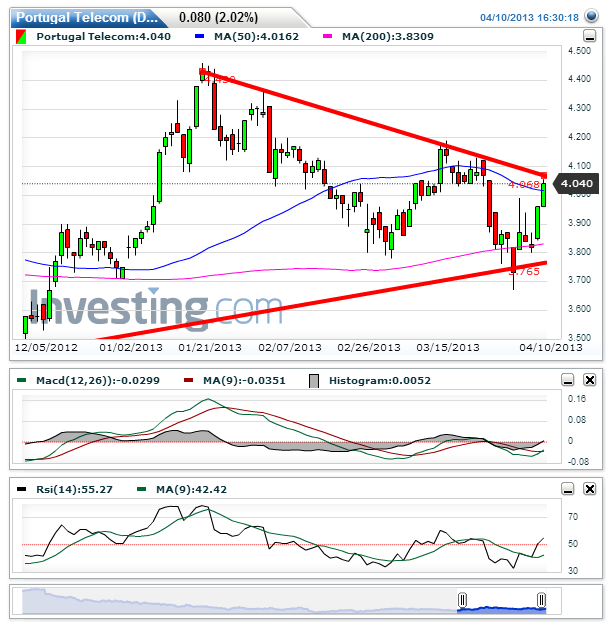 Portugal Telecom(Daily)20130410224115.png