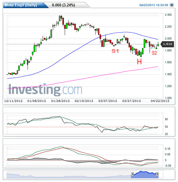 Mota Engil(Daily)20130422170655.png