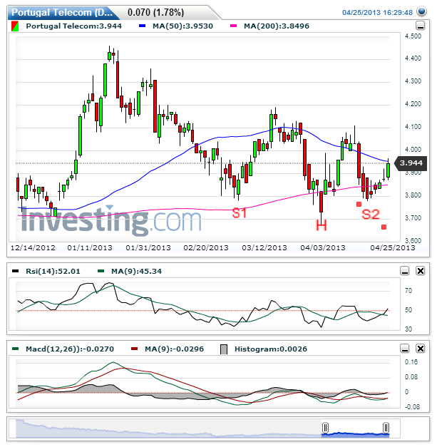 Portugal Telecom(Daily)20130425232752.png