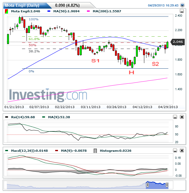 Mota Engil(Daily)20130429171512.png