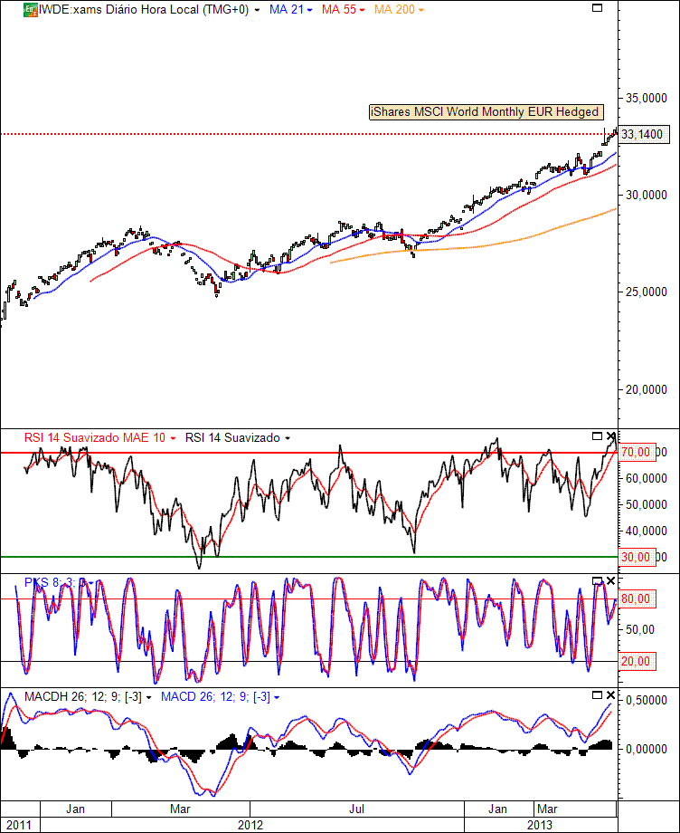 iShares MSCI World Monthly EUR Hedged.gif