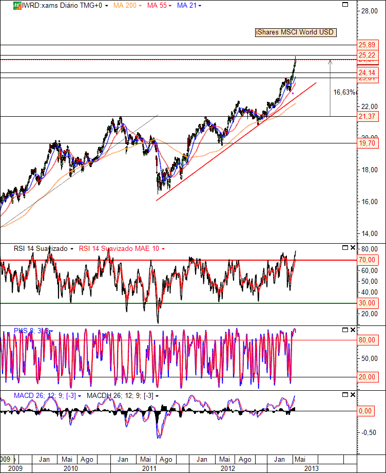 iShares MSCI World USD.gif