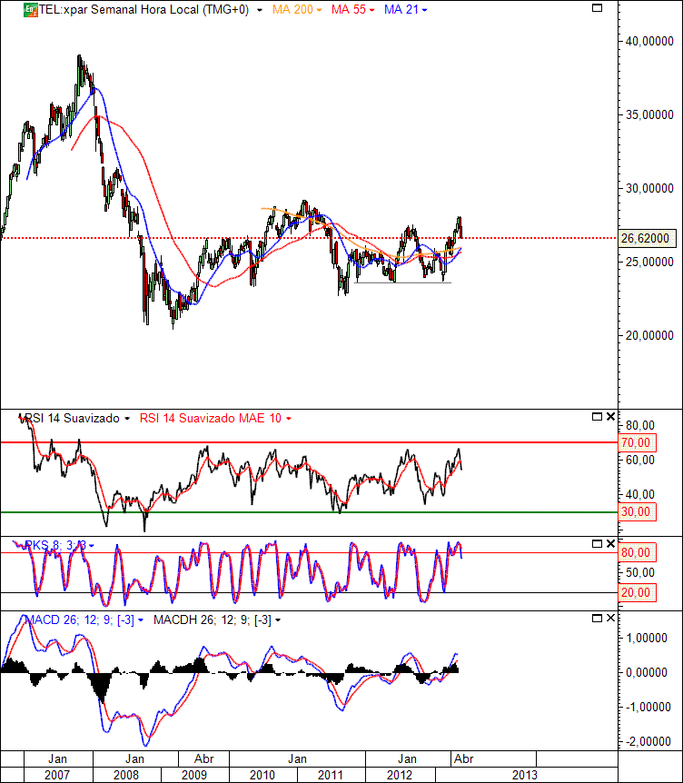 TELCOS Stoxx 600 31-05-2013(W).gif