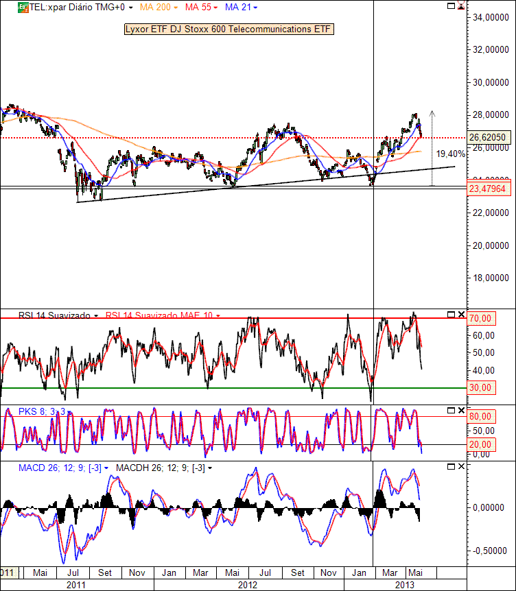 TELCOS Stoxx 600 31-05-2013(D).gif