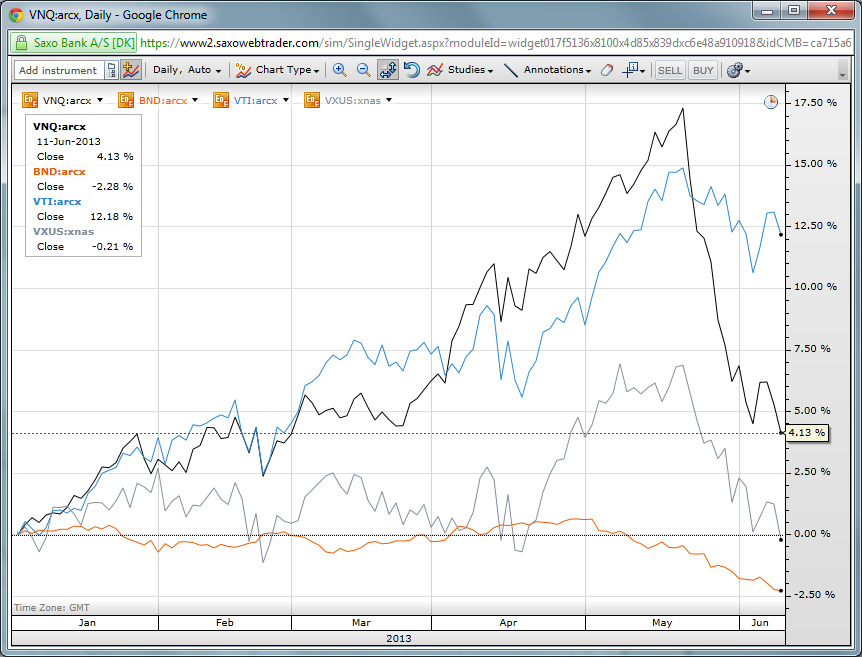 Core Four Portfolio - Comparative Chart 2013.png