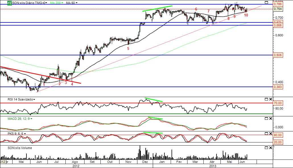 Sonae sgps 17-06-2013.png