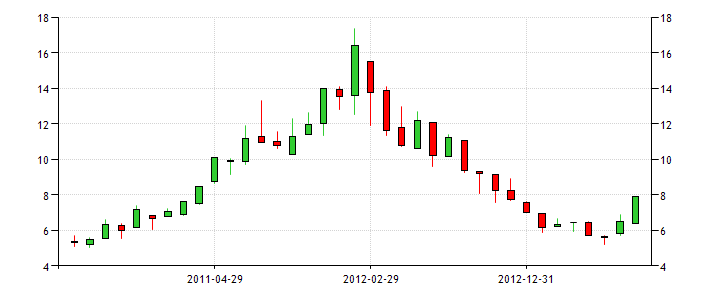 portugal-government-bond-yield.png