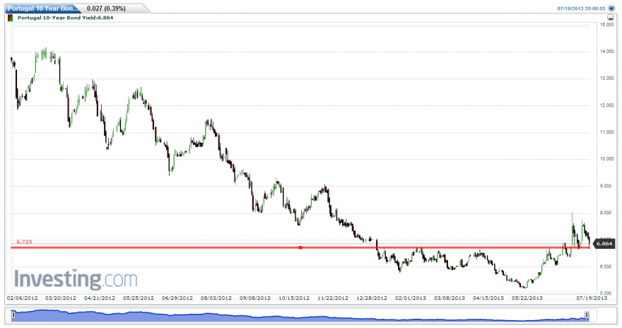 Portugal 10-Year Bond Yield(Daily)20130720103611.png