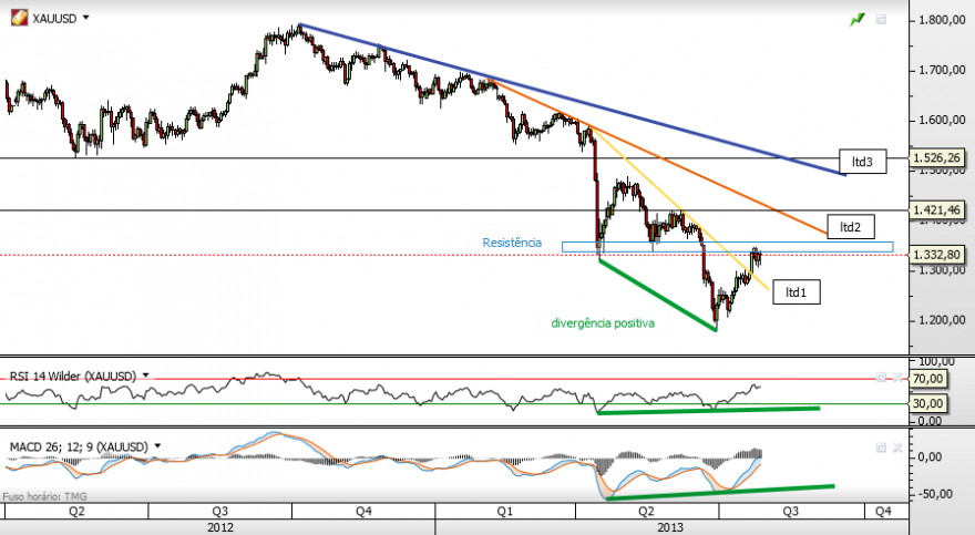 xauusd 27-7-2013 diário.png