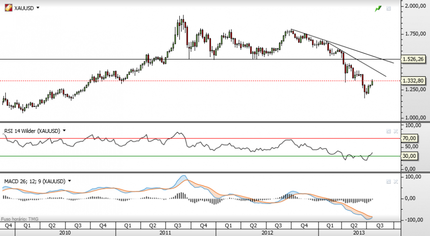 xauusd 27-7-2013 semanal.png