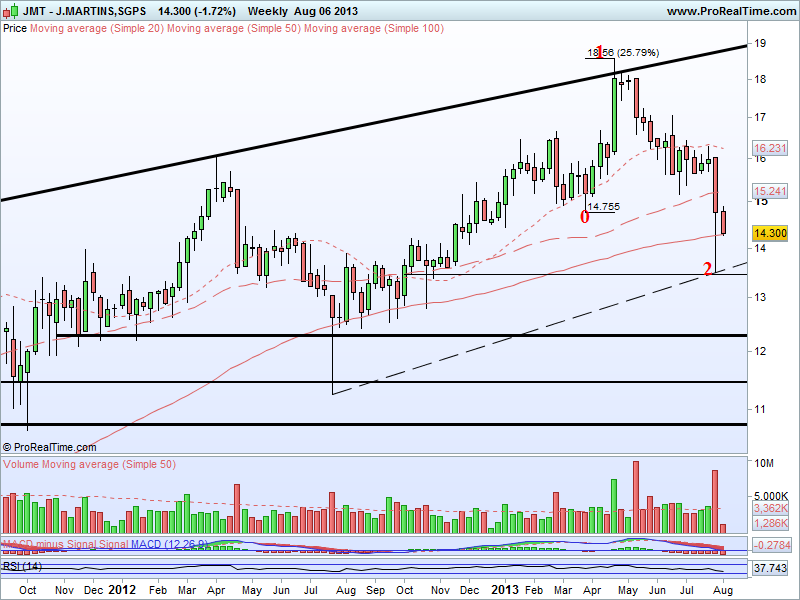 J.MARTINS,SGPS_Weekly.png