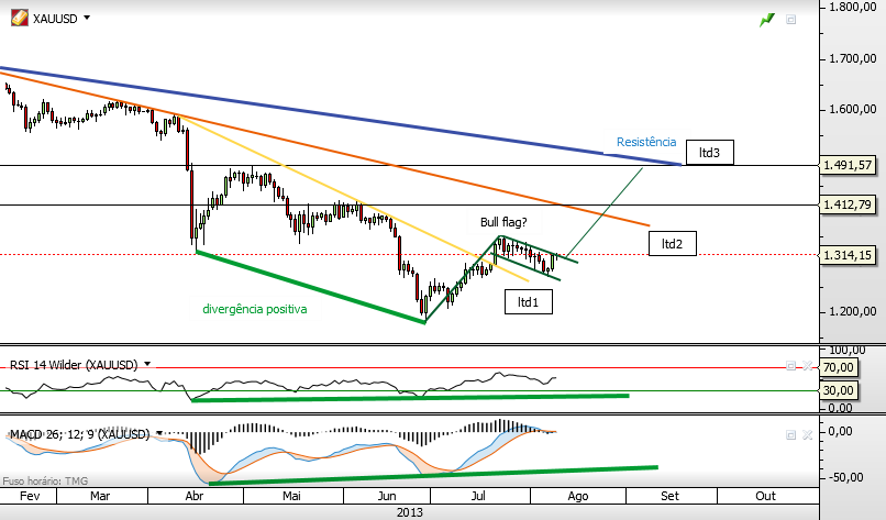 ouro 10-8-2013 diario.png