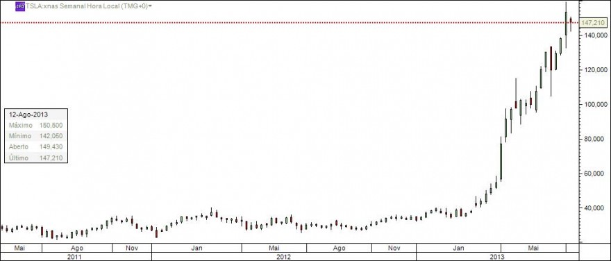 2013-08-13_Tesla-Mortors_TF_Semanal.jpg
