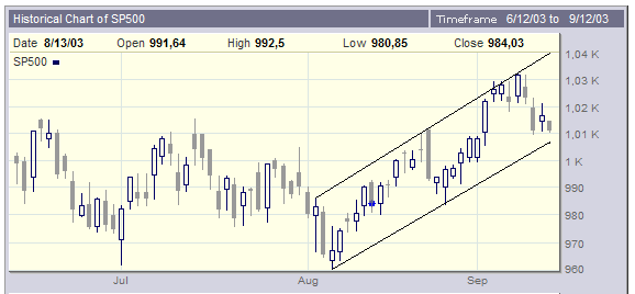 SP500 030912.gif