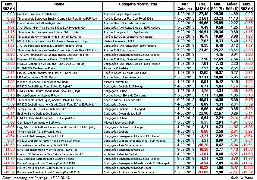 Fundos em 52 semanas (15-08-2013).gif
