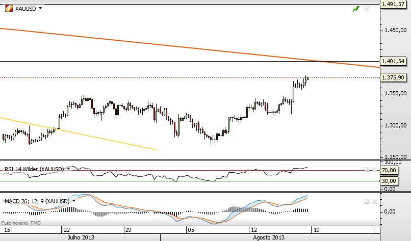 ouro 17-8-2013 4h.png