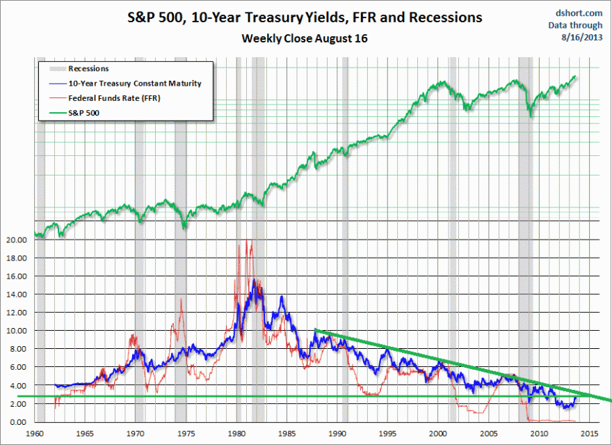 S&P500 vs US 10Yr_notes.gif