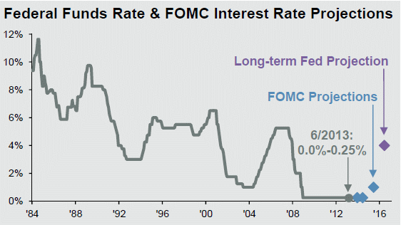 Fed Long-Term.gif