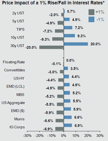 Interest Rates vs. Bonds.gif