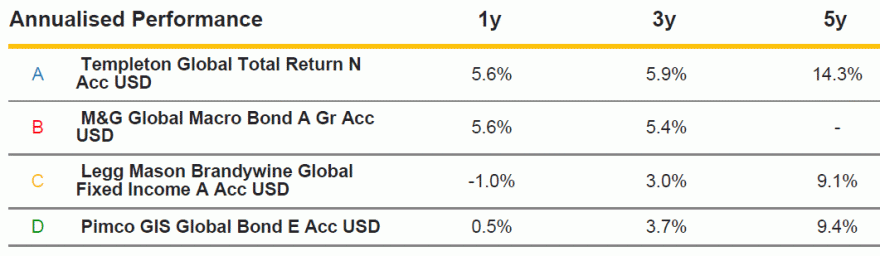 AP 3Y - Global Bonds.gif