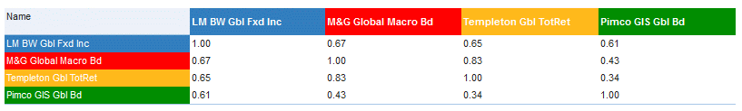 Correlations - Global Bonds.gif
