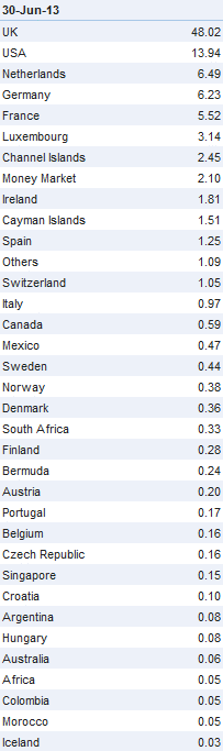 M&G Optimal Income - Countries 30-06-2013.gif
