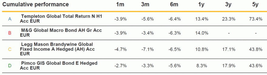 DP - Global Bond EUR Hedge.gif
