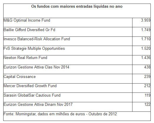 Top 10 Fundos Mistos Europeus (Outubro 2012).gif