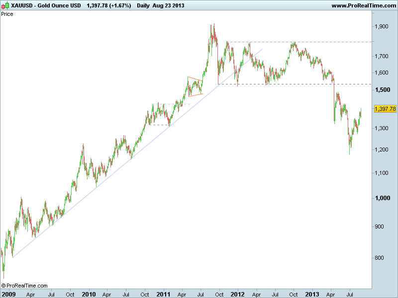 Gold Ounce USD 2009.png