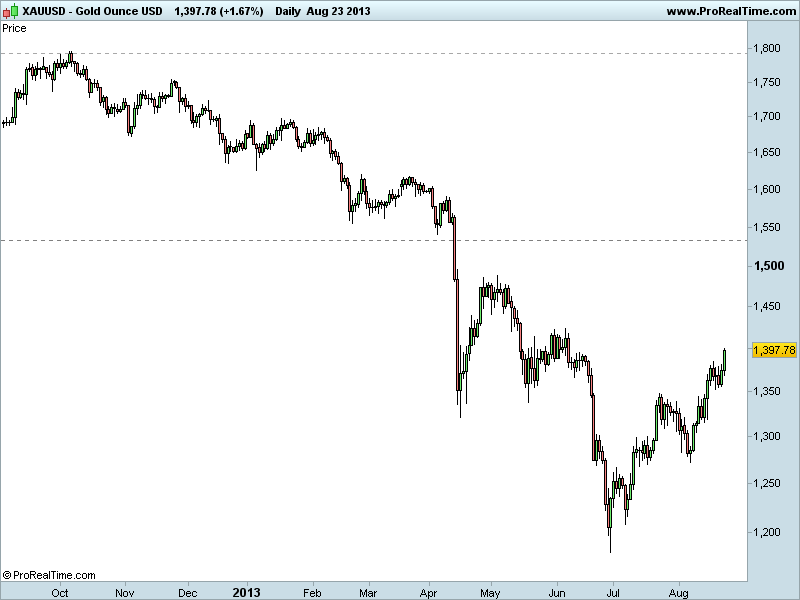 Gold Ounce USD.png