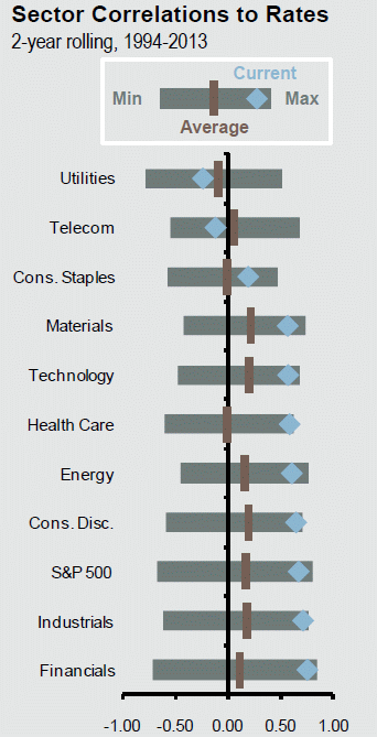Interest Rates vs. Stocks Correlations.gif
