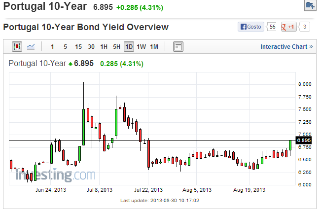 yields 10Y Portugal.png