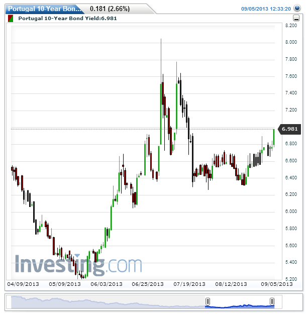 Portugal 10-Year Bond Yield(Daily)20130905123340.png