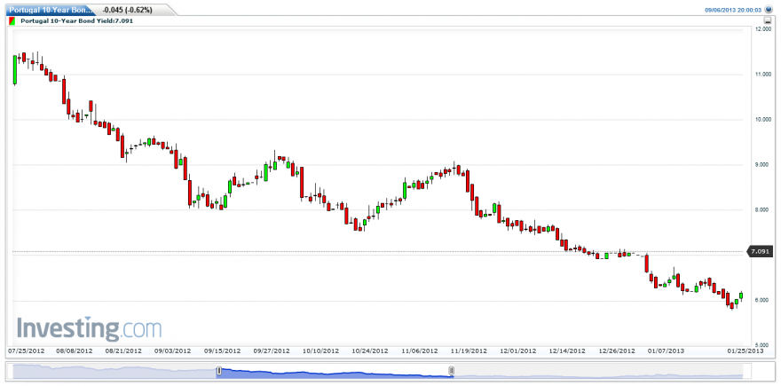 Portugal 10-Year Bond Yield (Daily) 2012-07-25 -- 2013-01-25.png