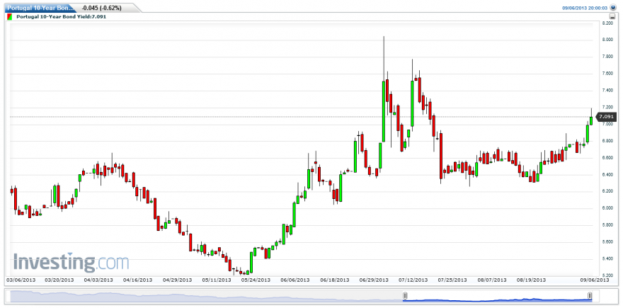 Portugal 10-Year Bond Yield (Daily) 2013-03-06 -- 2013-09-06.png