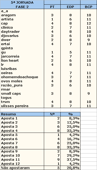 Fase2_5Jornada_Resumo_Apostas.gif