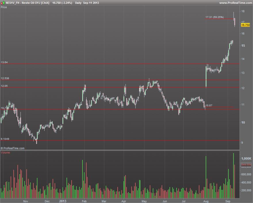 Neste Oil OYJ [ChiX] com a vela de hoje.png