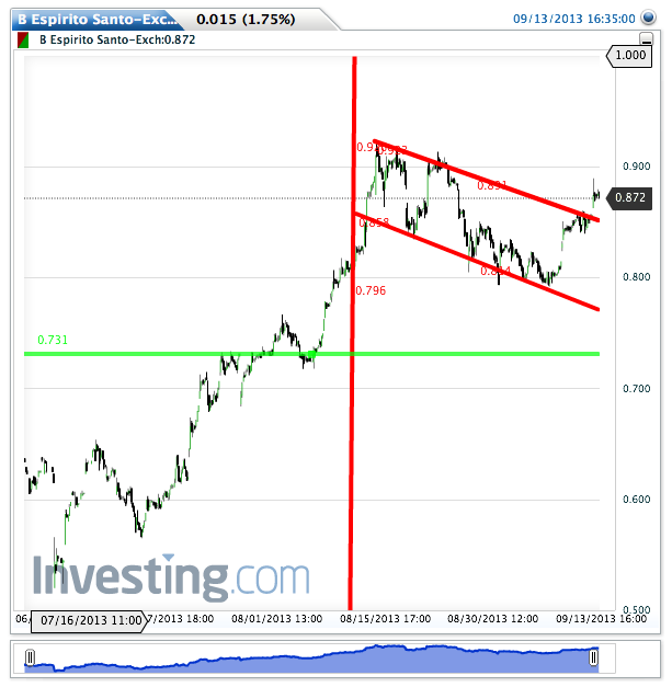 B Espirito Santo-Exch(Hourly)20130913165323.png