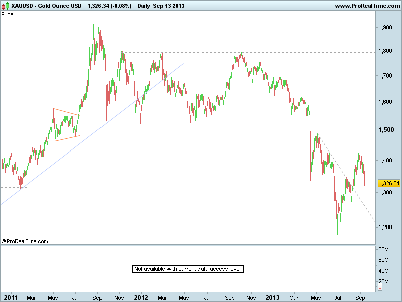 Gold Ounce USD 2011.png