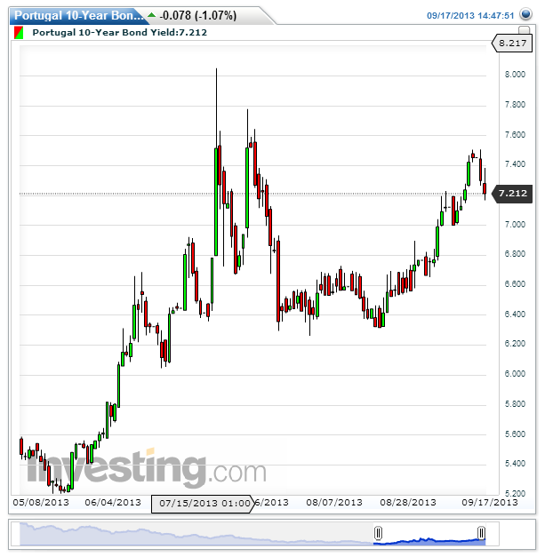 Portugal 10-Year Bond Yield(Daily)20130917144822.png