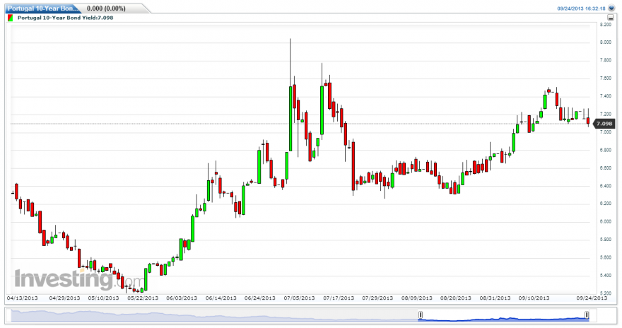 Portugal 10-Year Bond Yield(Daily)20130924165246.png