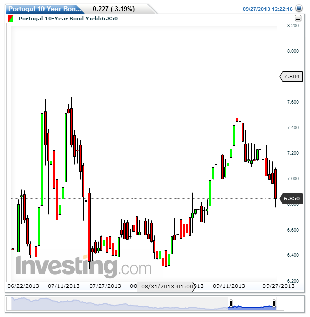 Portugal 10-Year Bond Yield(Daily)20130927122305.png