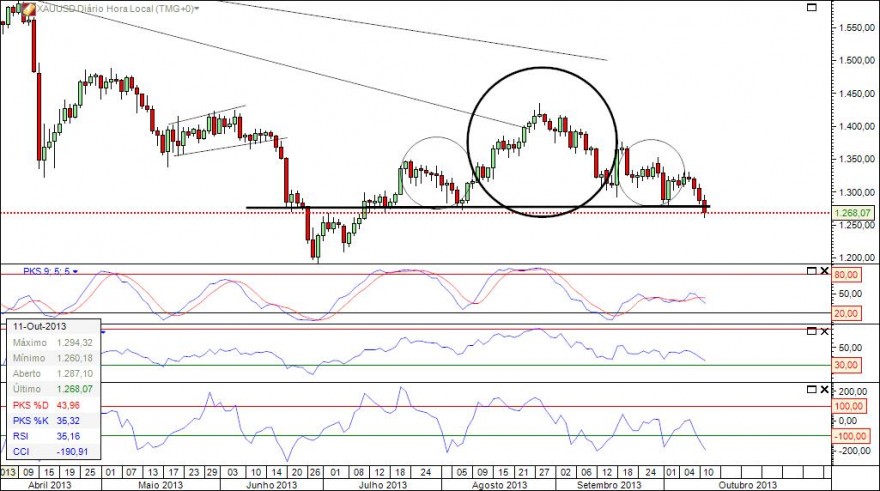 2013-10-11_XAUUSD_TF_Diario_17h13m.jpg