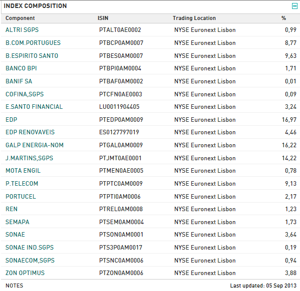 Pesos do PSI20 05Sep2013.png
