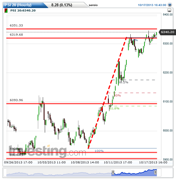 PSI 20(Hourly)20131017165917.png