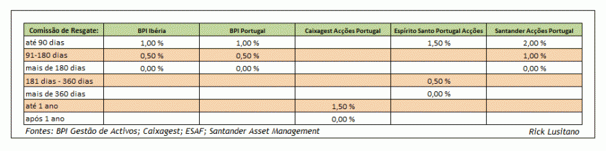 FI Acções Ibéria & Portugal - Comissões de Resgate.gif