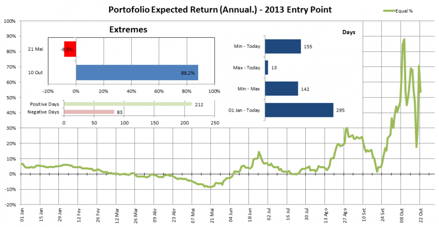 Portofolio Expected Return (Annual) - 2013 Entry Point.png