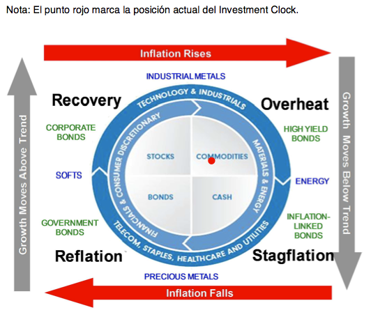 Investment Clock.png