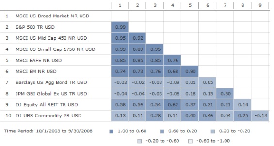 Morningstar - Correlaciones, 2003-08.jpg